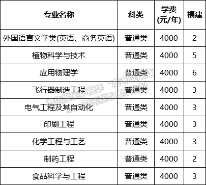  荆楚理工学院2021年福建招生计划（本科）