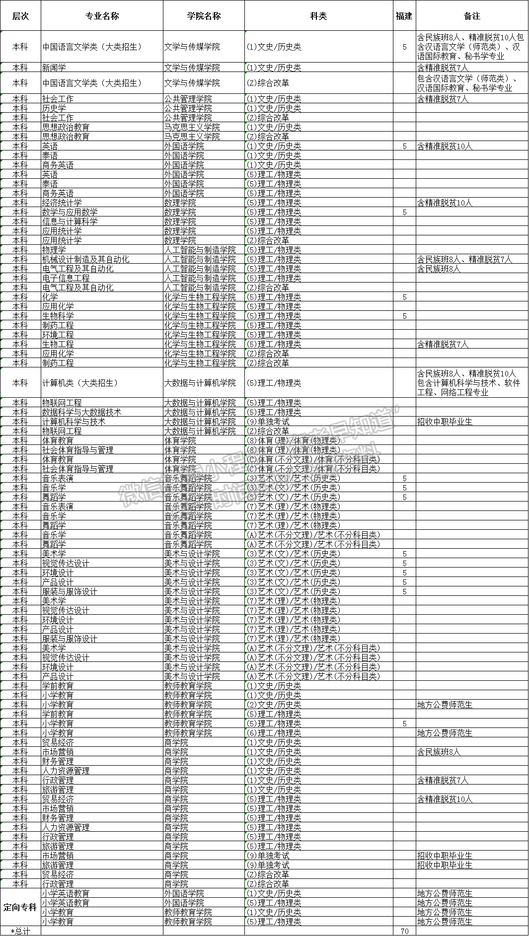 河池學(xué)院2021年福建省招生計(jì)劃