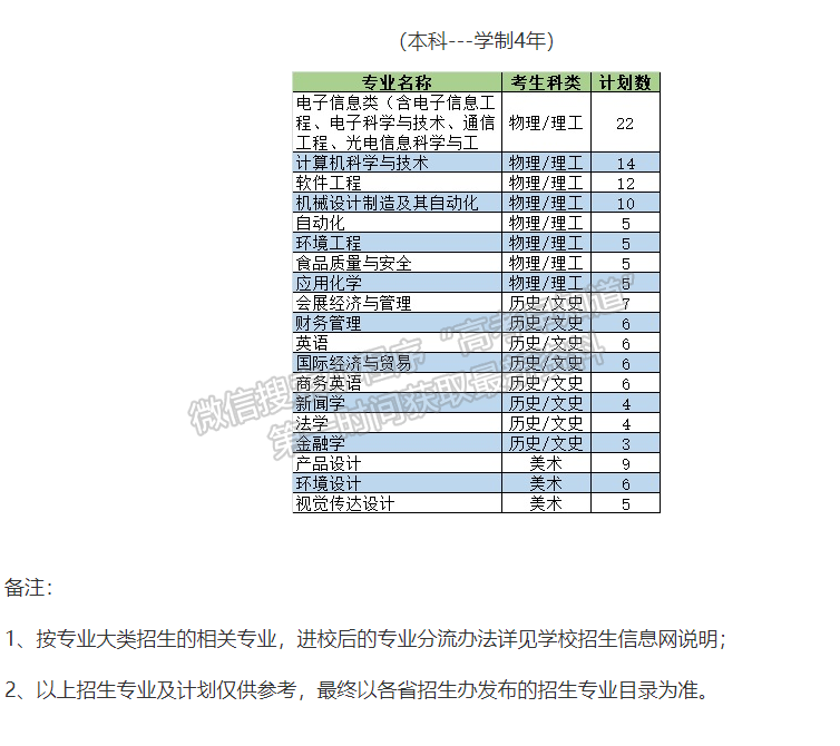 電子科技大學(xué)中山學(xué)院2021年福建省招生計劃