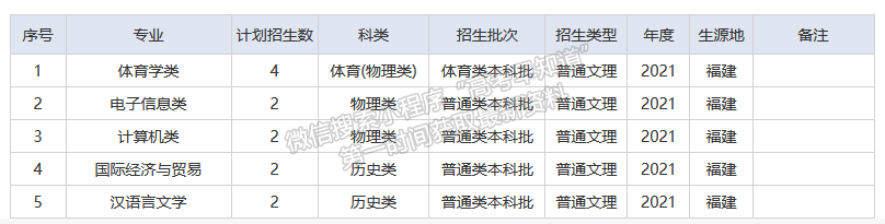 湖北文理學院2021年福建招生計劃