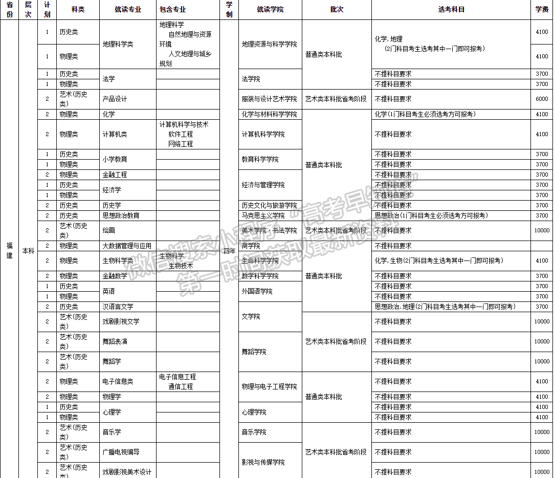 四川师范大学2021年福建招生计划