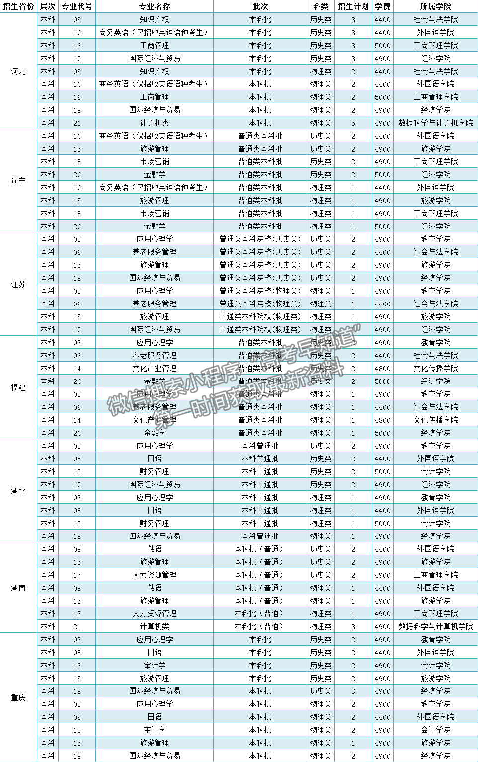 山東女子學(xué)院2021年福建省招生計劃