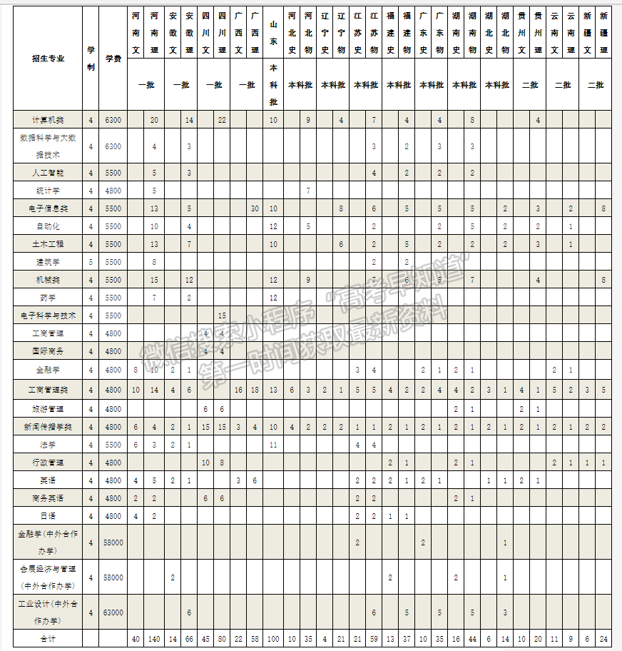 浙大城市學院2021年福建省招生計劃