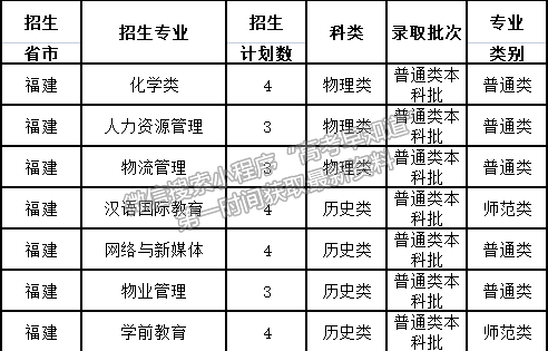 四川文理学院2021年福建招生计划