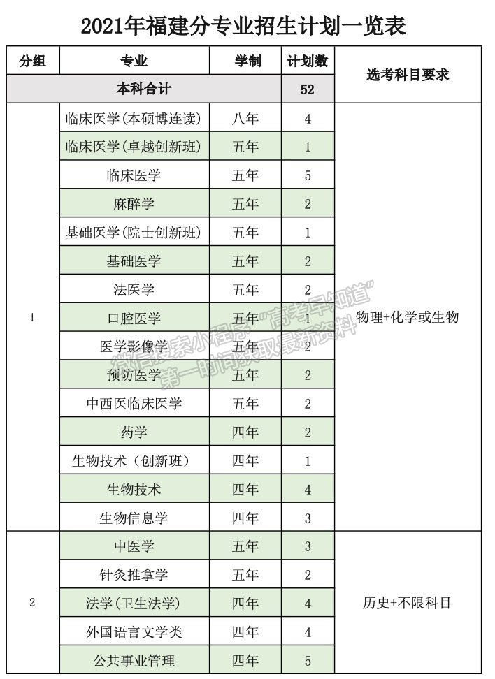 南方医科大学2021年福建省招生计划