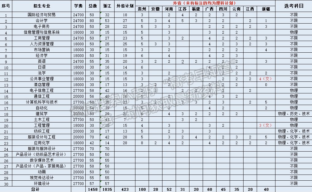 浙江理工大學(xué)科技與藝術(shù)學(xué)院2021年福建省招生計(jì)劃