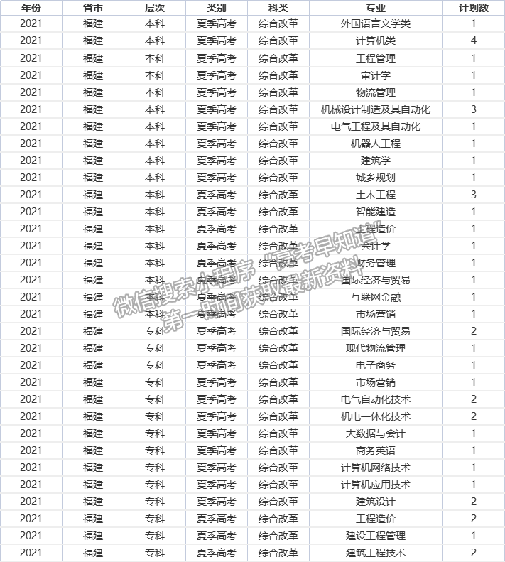 青島城市學(xué)院2021年福建省招生計劃