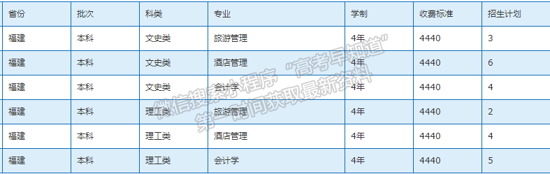 四川旅游學院2021年福建招生計劃