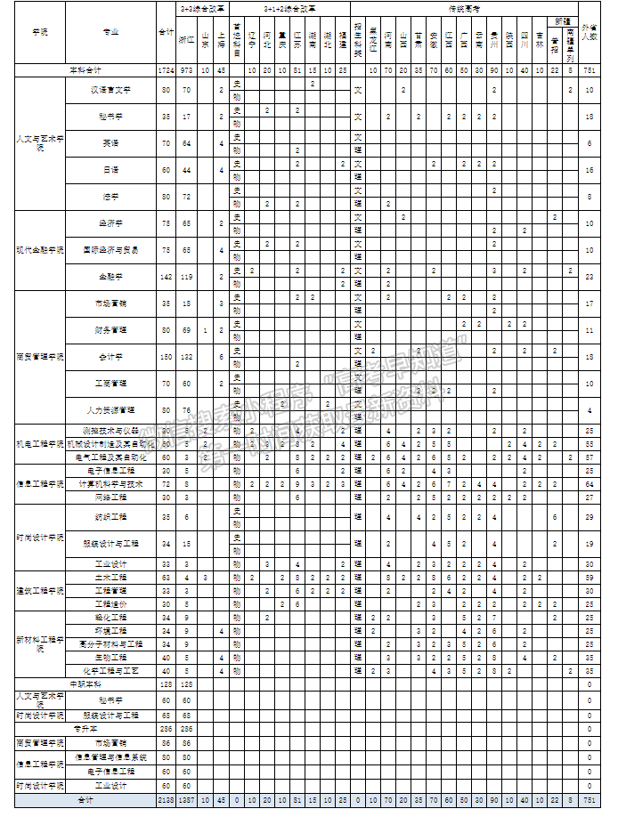 嘉興學(xué)院南湖學(xué)院2021年福建省招生計(jì)劃