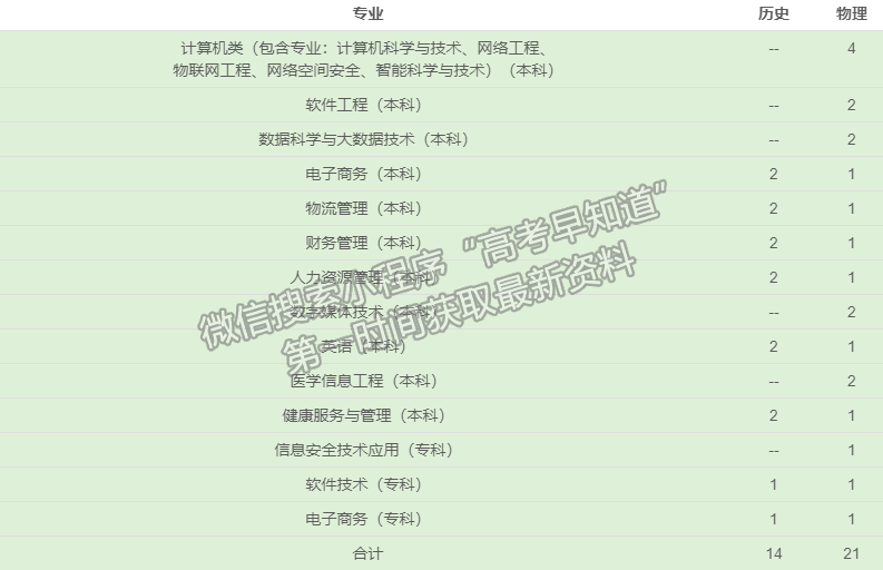 成都東軟學(xué)院2021年福建招生計(jì)劃