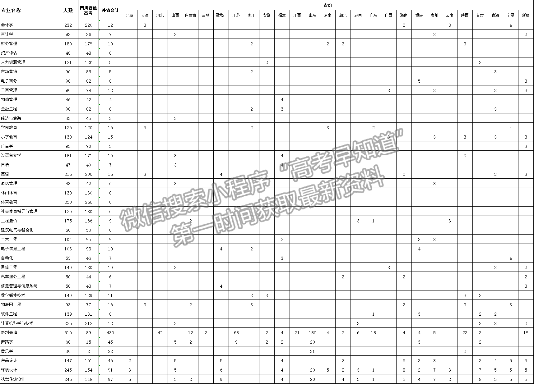 四川工商學(xué)院2021年招生計(jì)劃