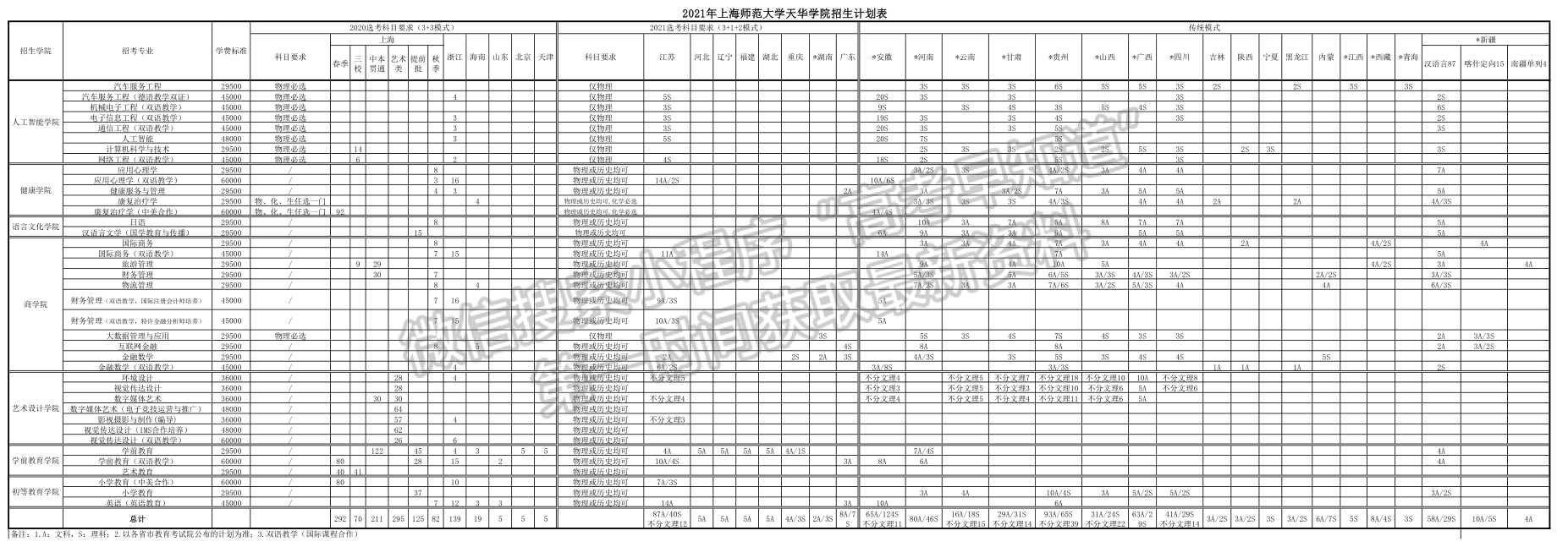 上海師范大學(xué)天華學(xué)院2021年招生計劃