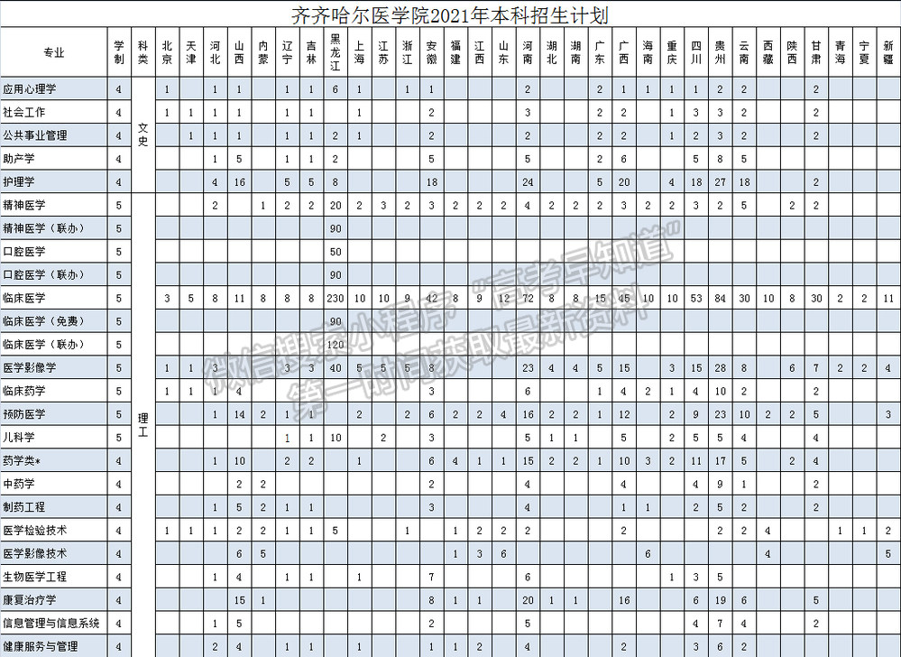 齐齐哈尔医学院2021年招生计划