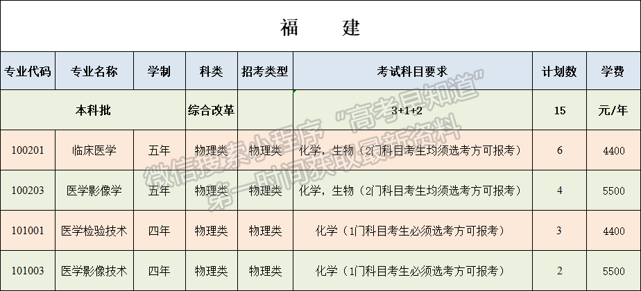 牡丹江医学院2021年福建省招生计划