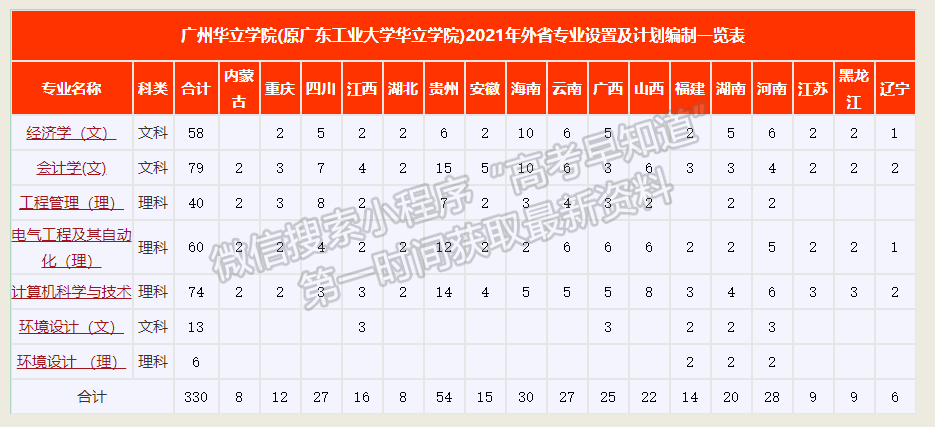 廣州華立學(xué)院2021年福建省招生計(jì)劃