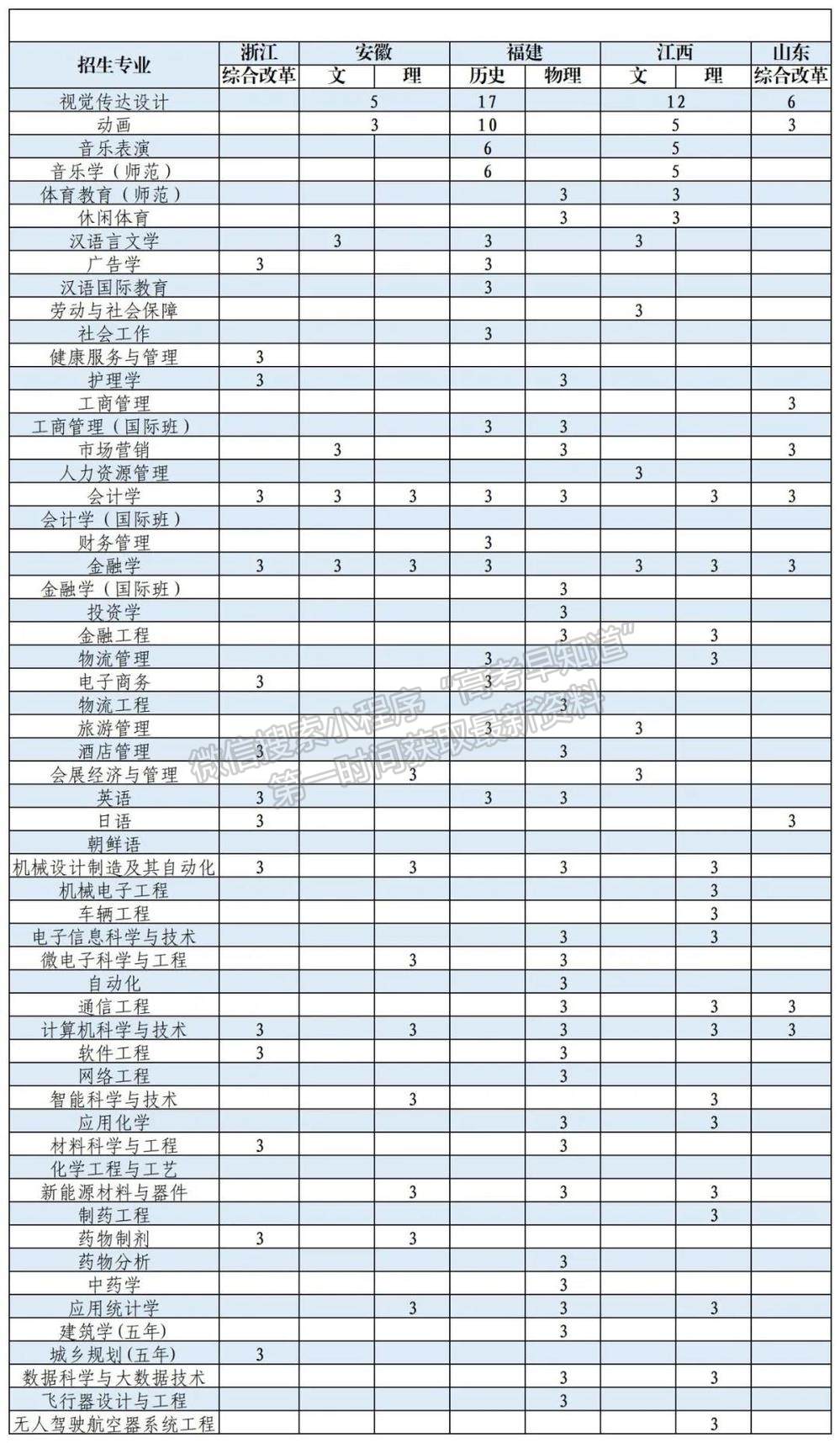 珠?？萍紝W院2021年福建省招生計劃