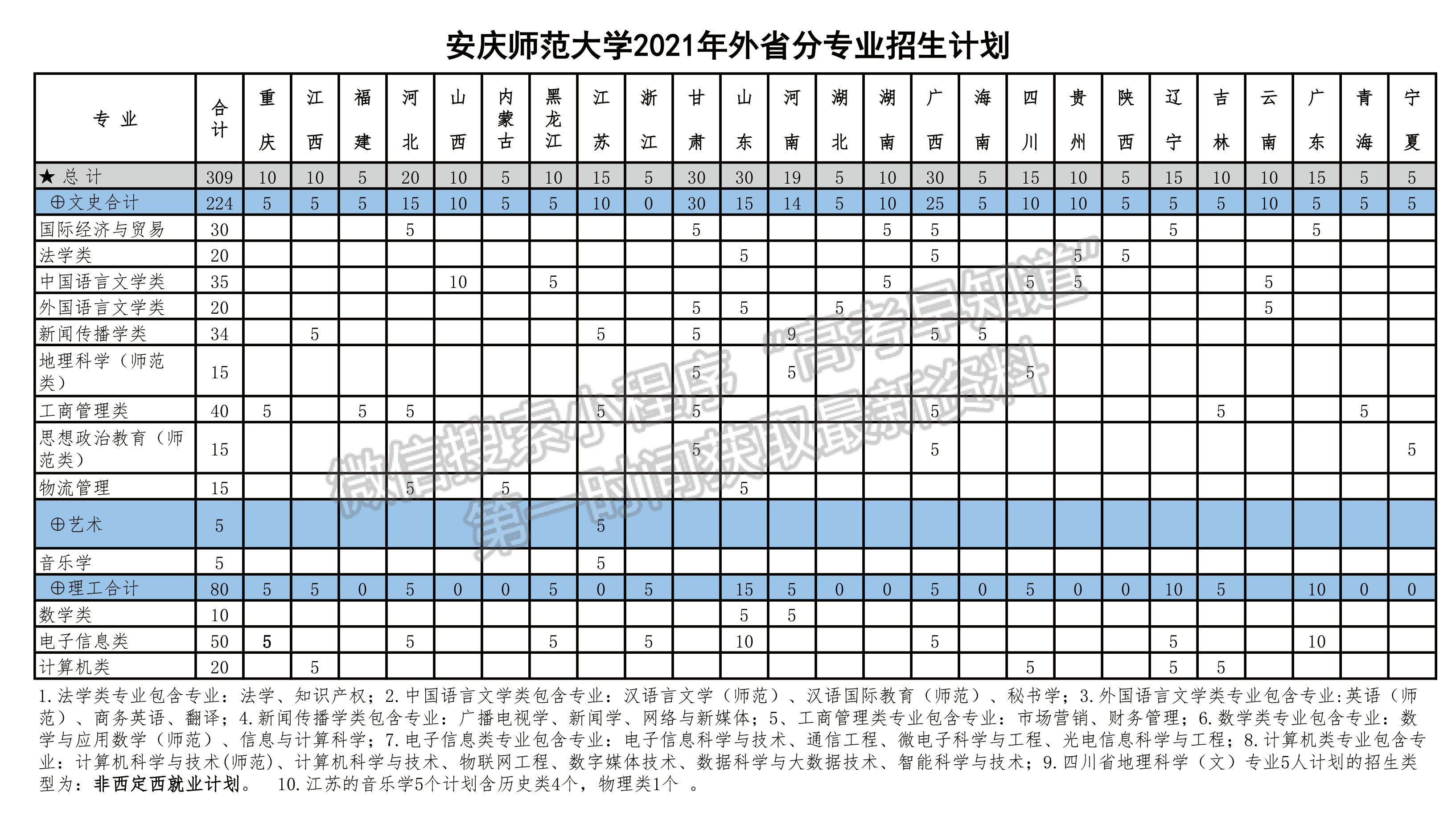 安慶師范大學2021年招生計劃