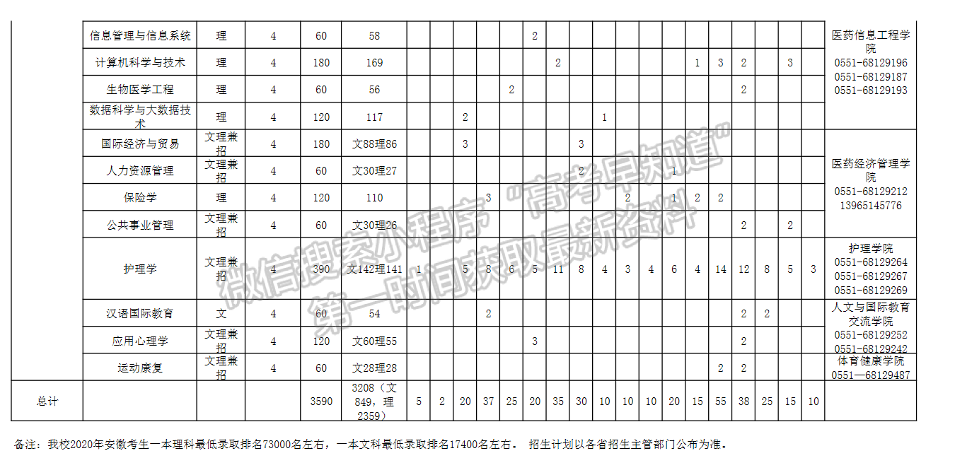 安徽中醫(yī)藥大學(xué)2021年招生計(jì)劃