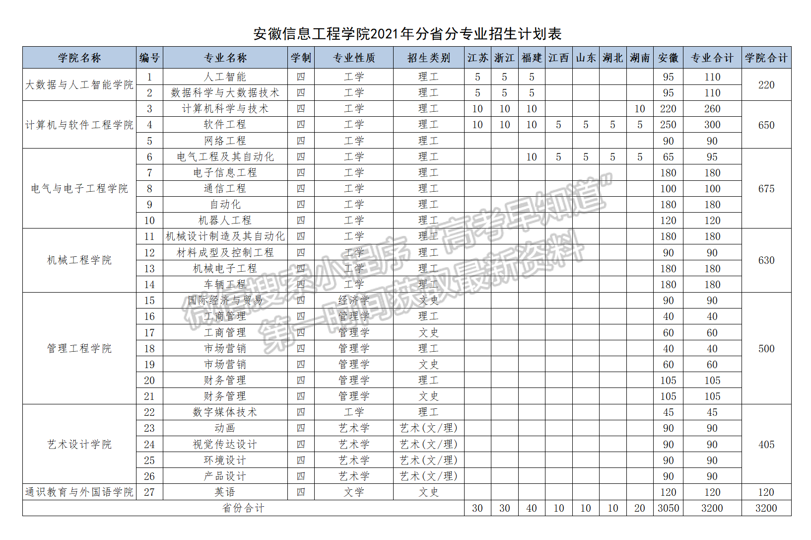 安徽信息工程學(xué)院2021年招生計(jì)劃