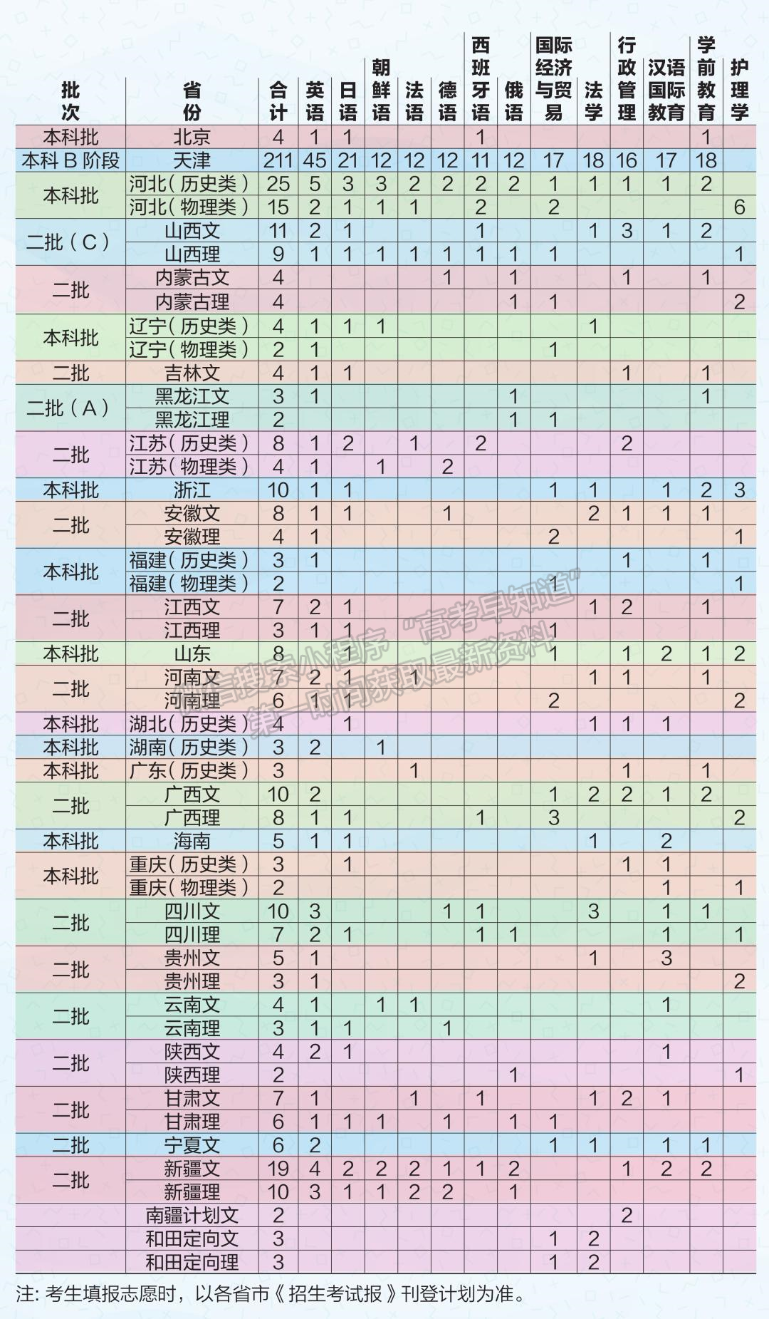 天津外国语大学滨海外事学院2021年招生计划