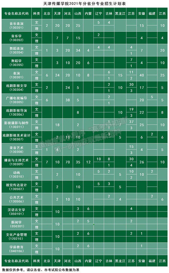 天津傳媒學(xué)院2021年招生計(jì)劃