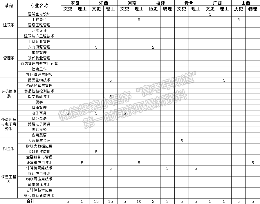 廣東新安職業(yè)技術(shù)學院2021年福建省招生計劃