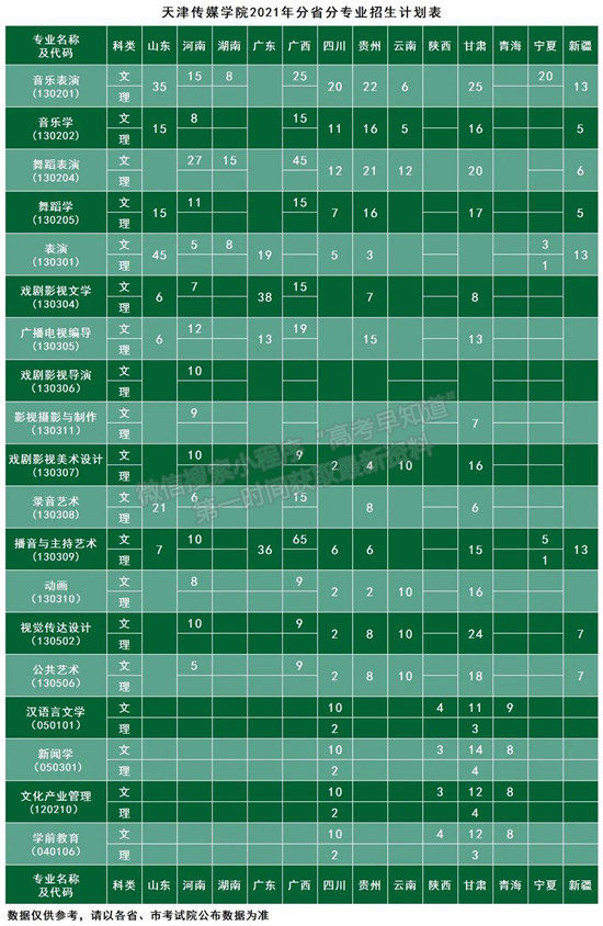 天津傳媒學(xué)院2021年招生計(jì)劃