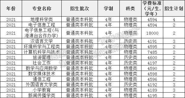 南宁师范大学2021年福建省招生计划