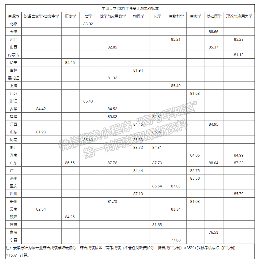 中山大學關于公布2021年強基計劃錄取標準的通知