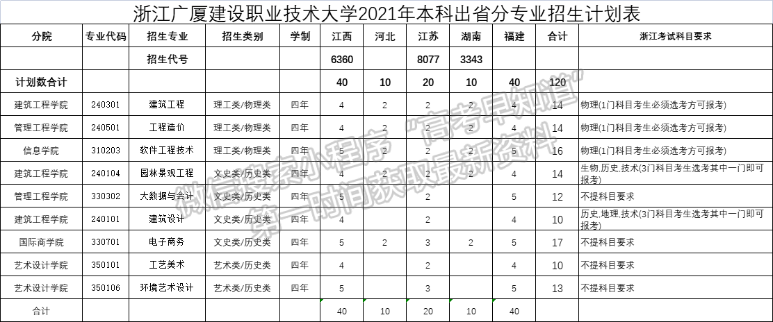 浙江廣廈建設(shè)職業(yè)技術(shù)大學(xué)2021年福建省招生計劃