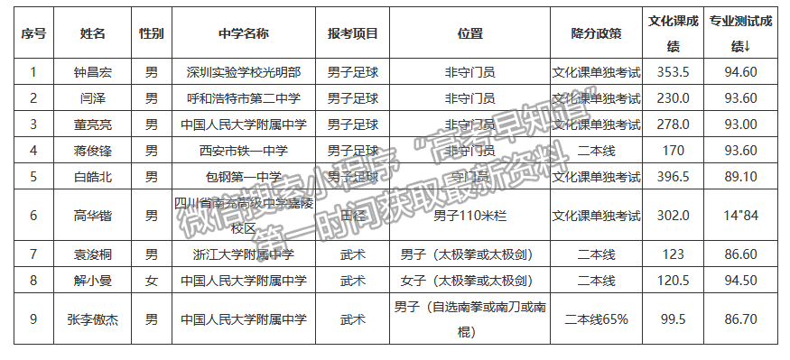 中国人民大学2021年高水平运动队招生合格生名单公示（足球、武术及文化课单独考试项目）