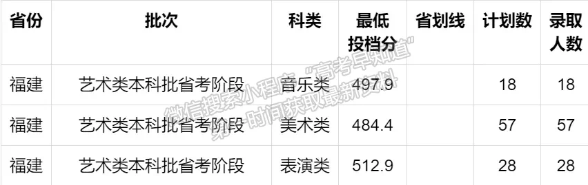 福州大学至诚学院2021年福建高招艺术本科批出档线