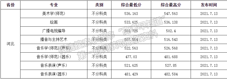 渤海大學(xué)2021年外省藝術(shù)類錄取分?jǐn)?shù)統(tǒng)計(jì)（隨時(shí)更新）