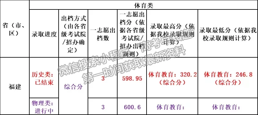 海南師范大學(xué)2021年福建高招體育本科批出檔線