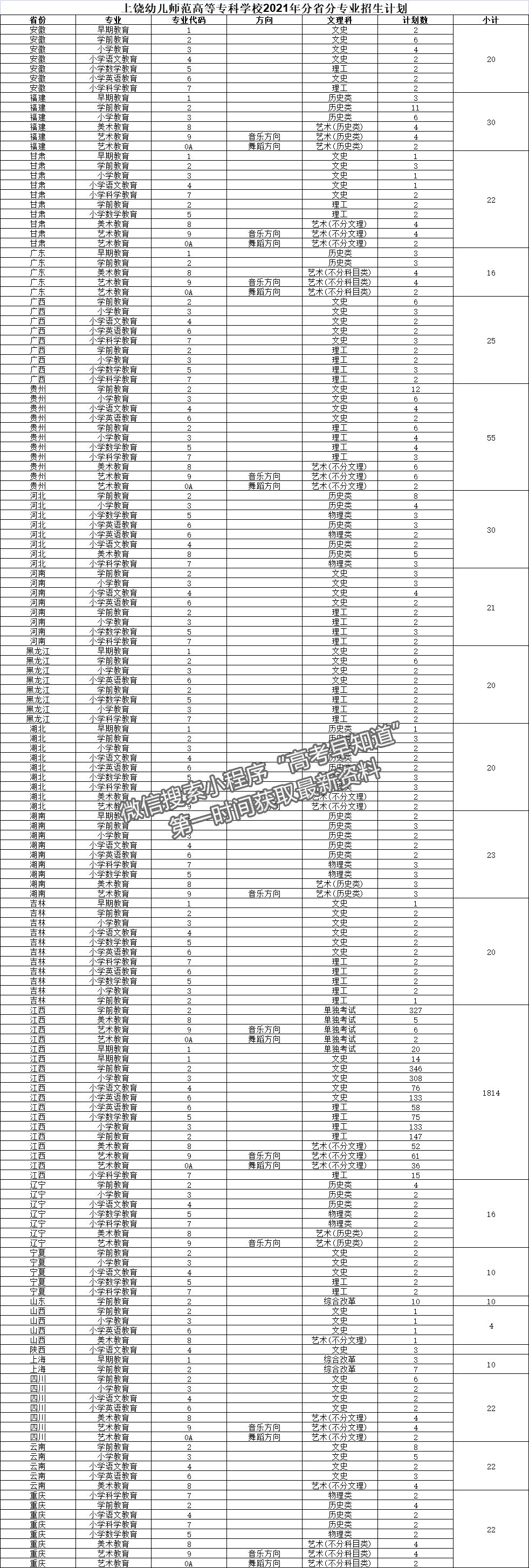 上饒幼兒師范高等?？茖W(xué)校2021年福建招生計(jì)劃