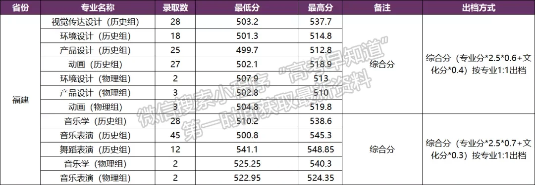 廈門大學(xué)嘉庚學(xué)院2021年福建高招藝術(shù)本科批出檔線