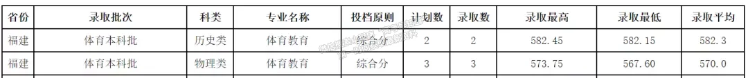 成都师范学院2021年福建高招体育本科批出档线