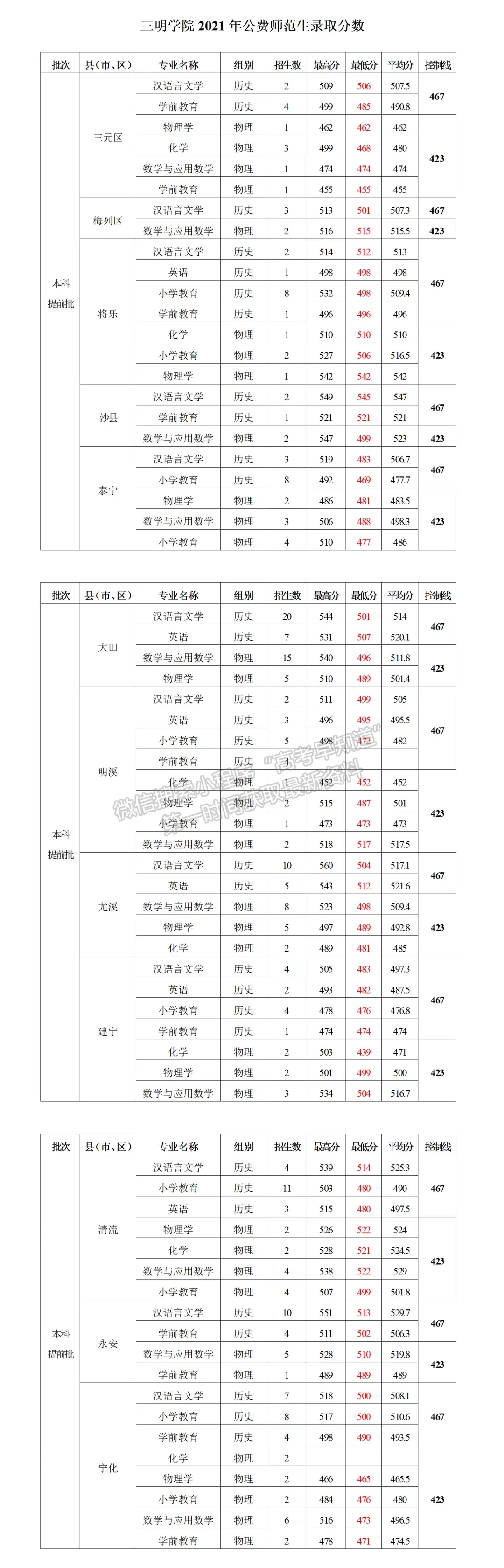 三明学院2021年面向福建省本科提前批录取分数