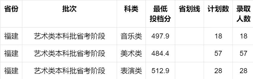 2021年福建高招艺术本科批出档线公布（更新中）