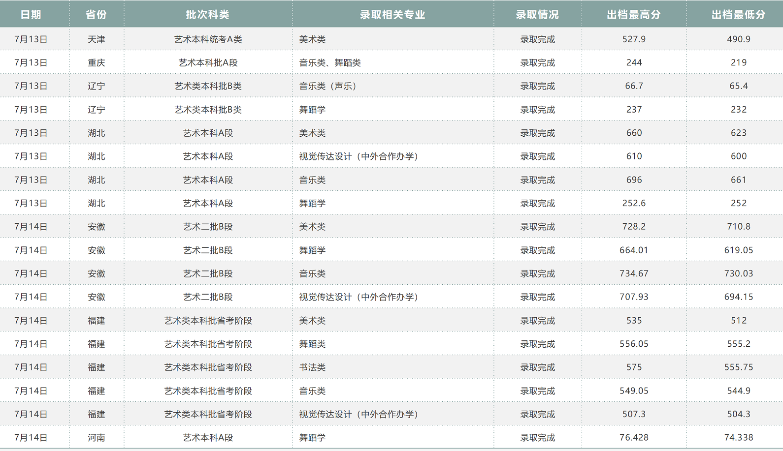 2021年福建高招艺术本科批出档线公布（更新中）