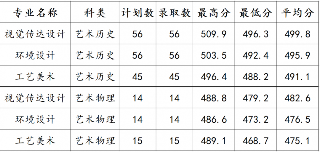 2021年福建高招藝術(shù)本科批出檔線公布（更新中）