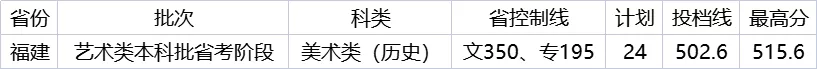 2021年福建高招艺术本科批出档线公布（更新中）