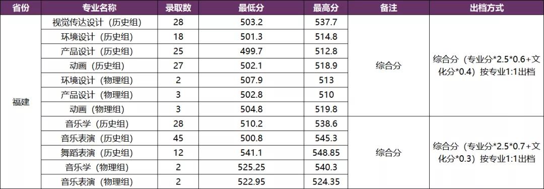 2021年福建高招艺术本科批出档线公布（更新中）