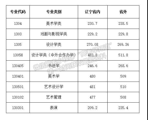 魯迅美術(shù)學(xué)院2021年本科招生錄取分?jǐn)?shù)線