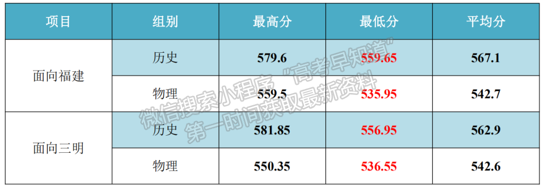 三明学院2021年福建体育类录取分数