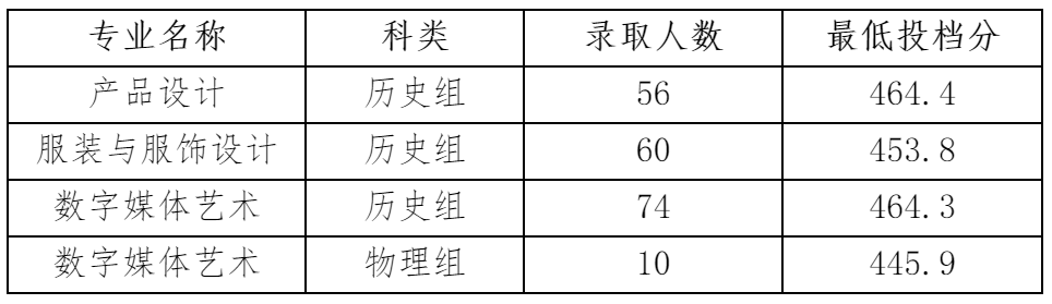 2021年福建高招艺术本科批出档线公布（更新中）