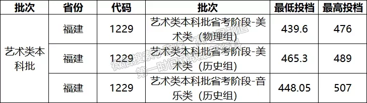 2021年福建高招艺术本科批出档线公布（更新中）