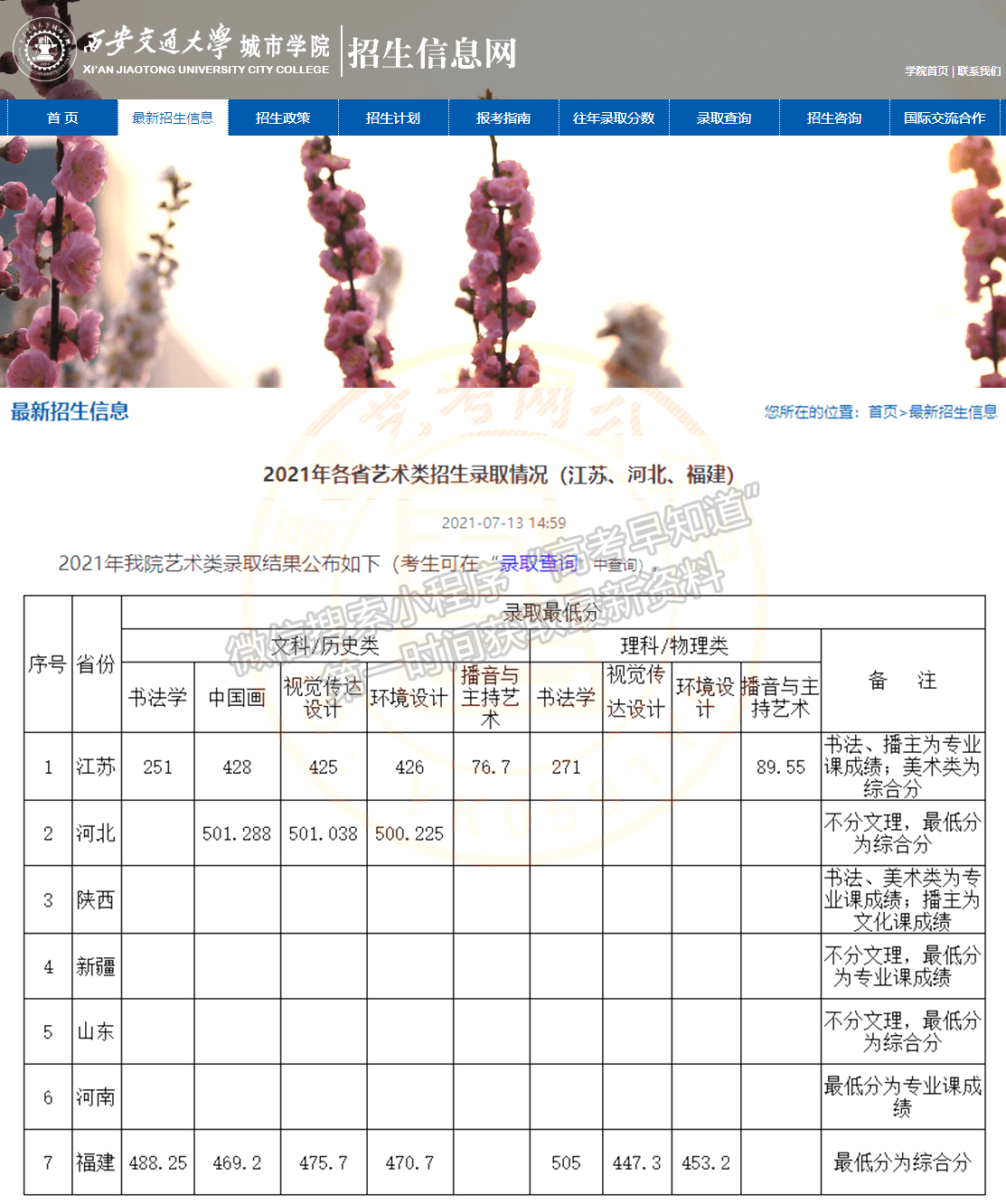 西安交通大学城市学院2021年福建艺术类录取分数