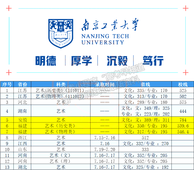 南京工业大学2021年福建艺术类录取分数