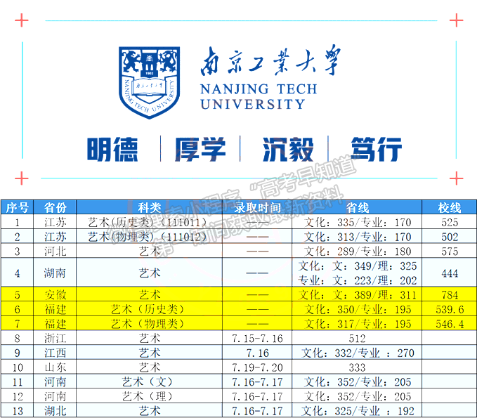 南京工業(yè)大學(xué)2021年福建藝術(shù)類錄取分數(shù)